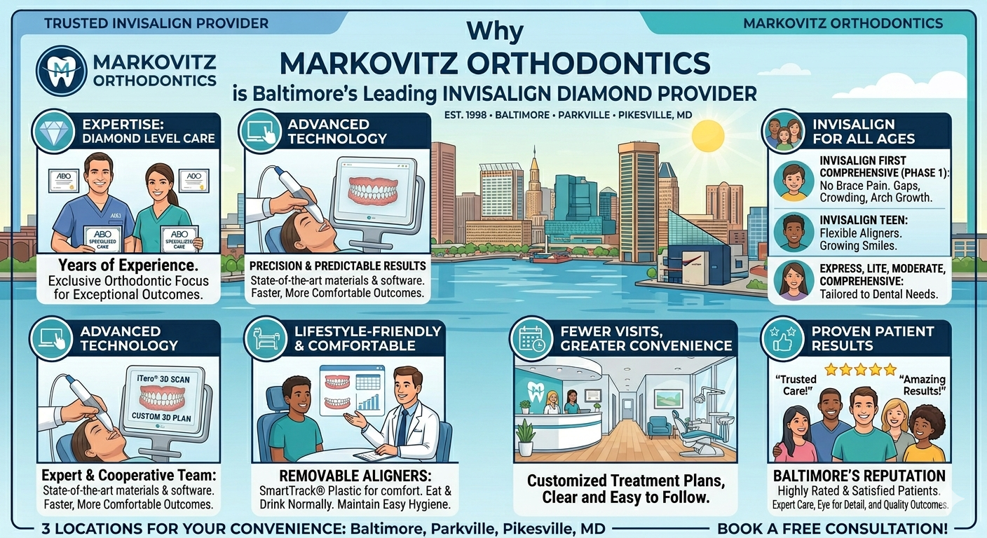 What makes Markovitz Orthodontics a trusted Invisalign provider in Baltimore?