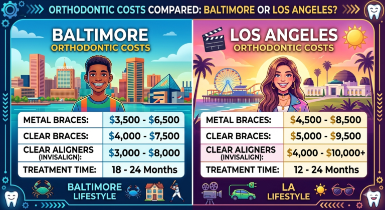 Orthodontic Costs Compared: Baltimore or Los Angeles?